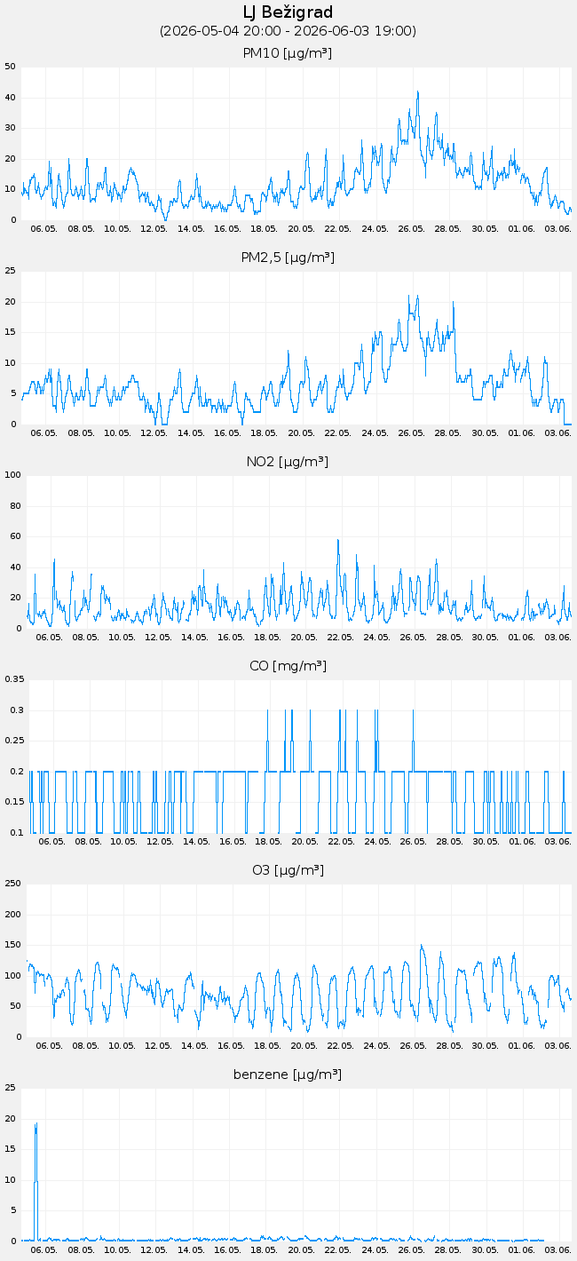 Air quality index and data: Ljubljana Bežigrad, Figure - 30 days