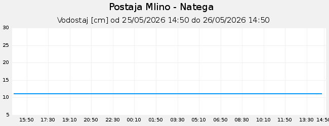 Hidrološki podatki: Mlino - Natega, graf za 1 dan
