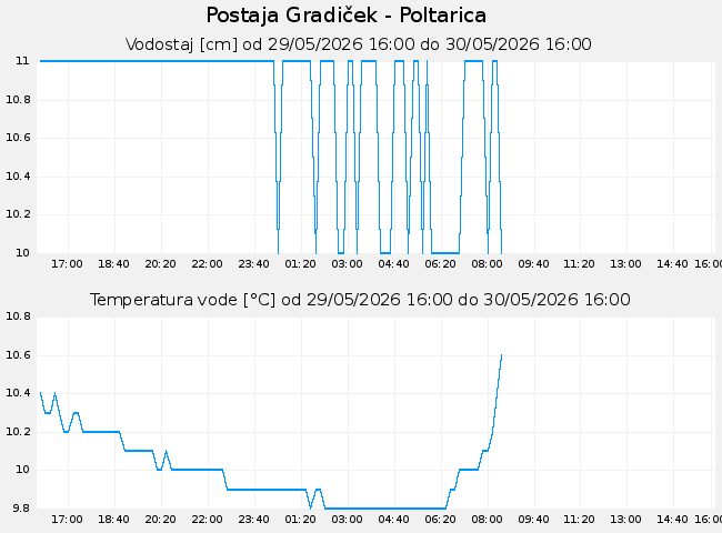 Hidrološki podatki: Gradiček - Poltarica, graf za 1 dan