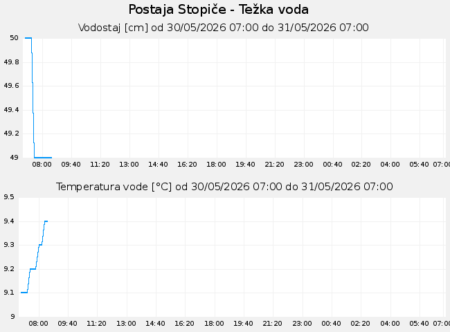 Hidrološki podatki: Stopiče - Težka voda, graf za 1 dan