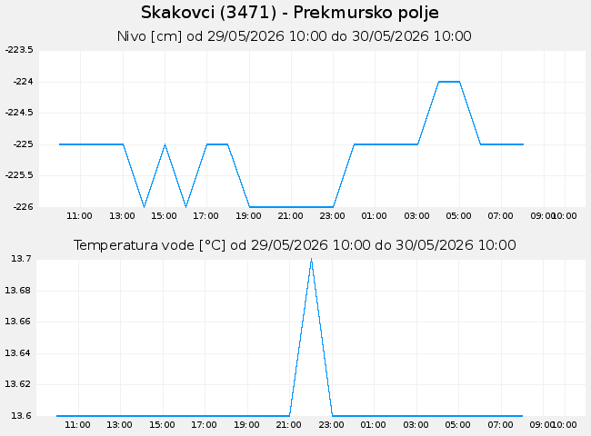 Podzemne: Skakovci, graf za 1 dan