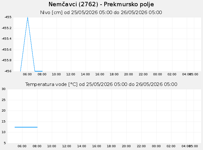 Podzemne: Nemčavci, graf za 1 dan