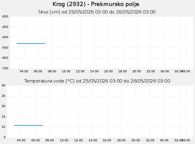 Podzemne: Krog, graf za 1 dan