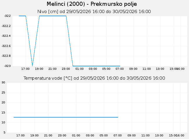 Podzemne: Melinci, graf za 1 dan
