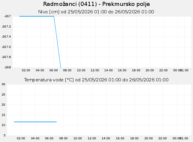 Podzemne: Radmožanci, graf za 1 dan