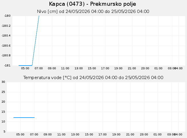 Podzemne: Kapca, graf za 1 dan