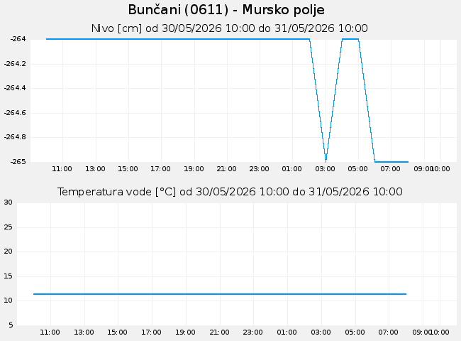 Podzemne: Bunčani, graf za 1 dan
