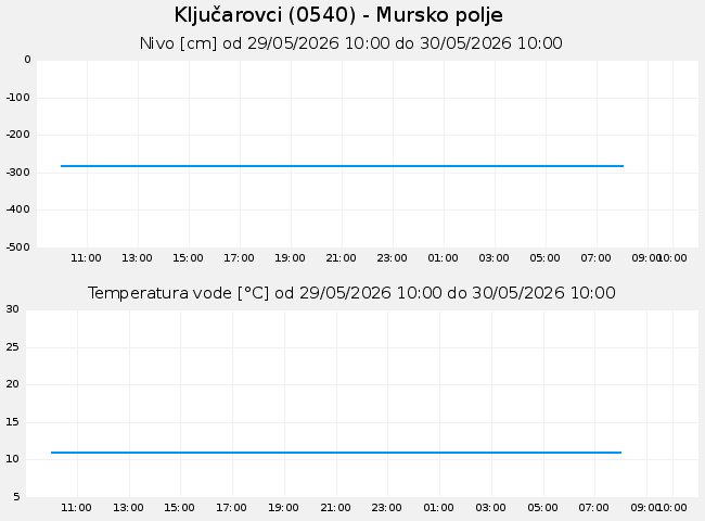 Podzemne: Ključarovci, graf za 1 dan