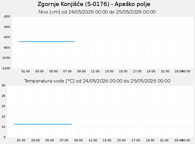 Podzemne: Zgornje Konjišče, graf za 1 dan