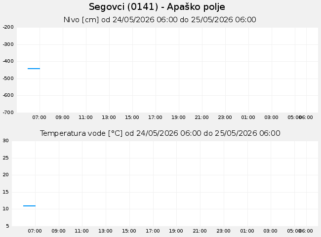 Podzemne: Segovci, graf za 1 dan