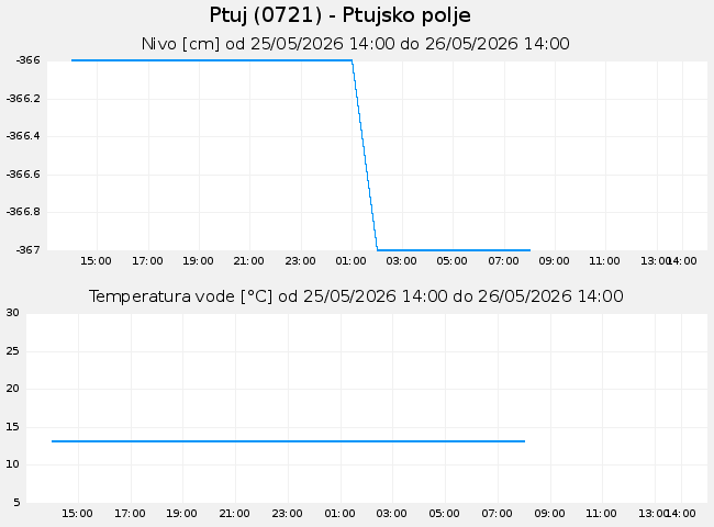 Podzemne: Ptuj, graf za 1 dan
