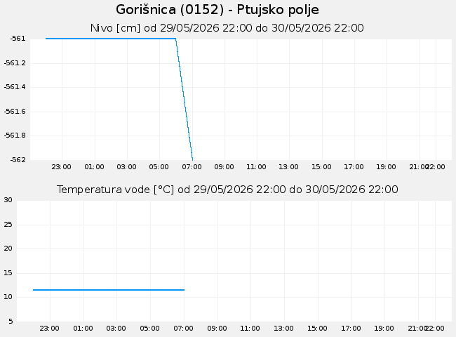 Podzemne: Gorišnica, graf za 1 dan