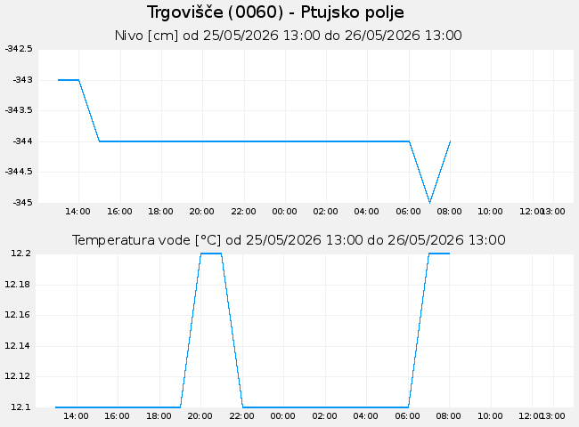 Podzemne: Trgovišče, graf za 1 dan