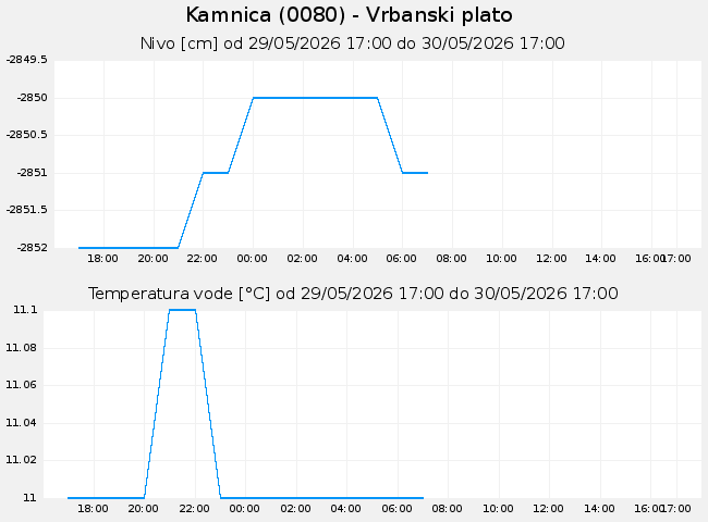 Podzemne: Kamnica, graf za 1 dan