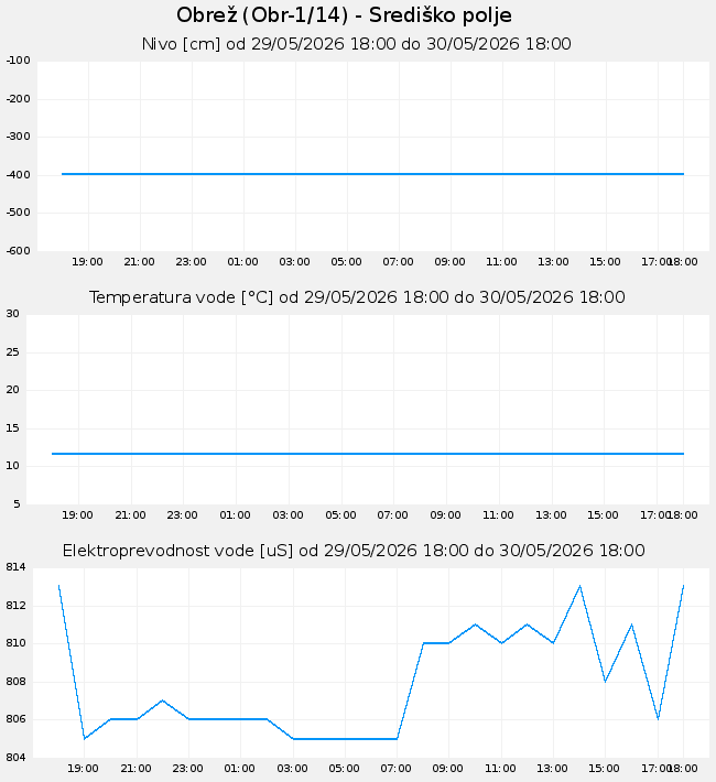 Podzemne: Obrež, graf za 1 dan