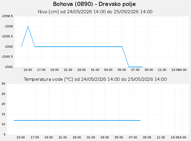 Podzemne: Bohova, graf za 1 dan
