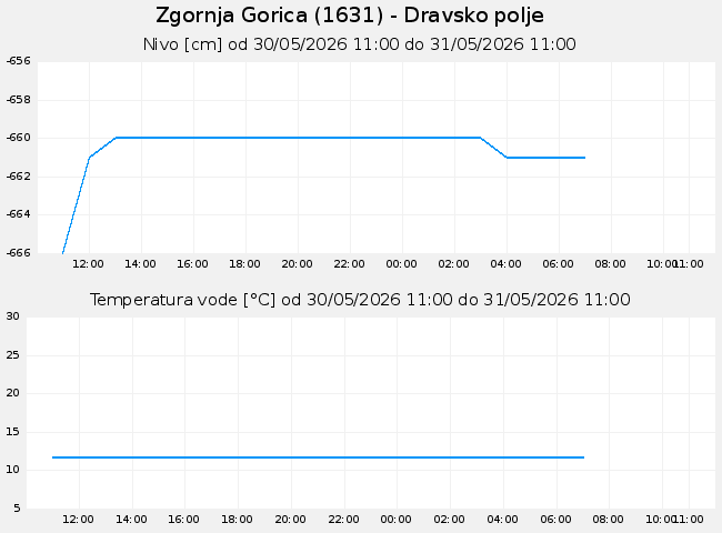 Podzemne: Zgornja Gorica, graf za 1 dan