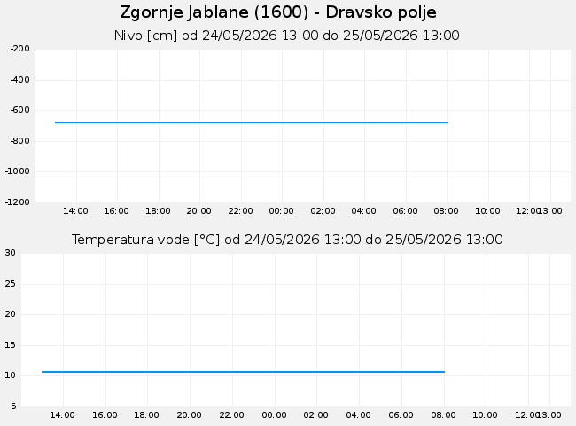 Podzemne: Zgornje Jablane, graf za 1 dan
