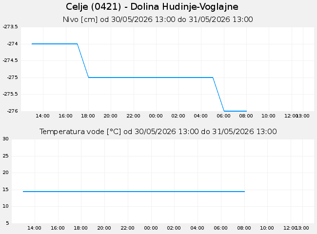 Podzemne: Celje, graf za 1 dan