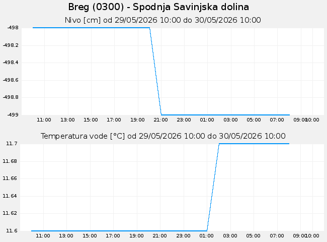 Podzemne: Breg, graf za 1 dan