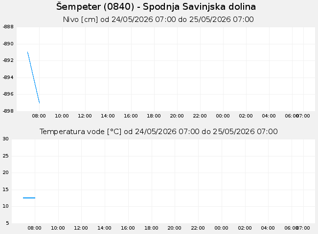 Podzemne: Šempeter, graf za 1 dan