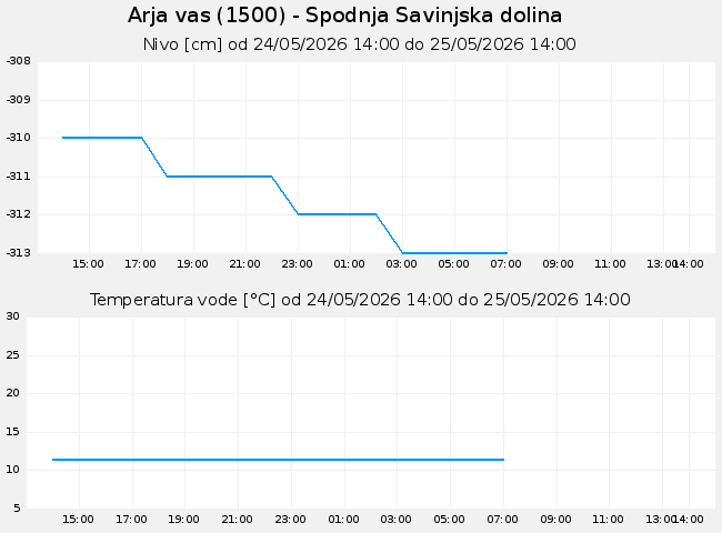 Podzemne: Arja vas, graf za 1 dan