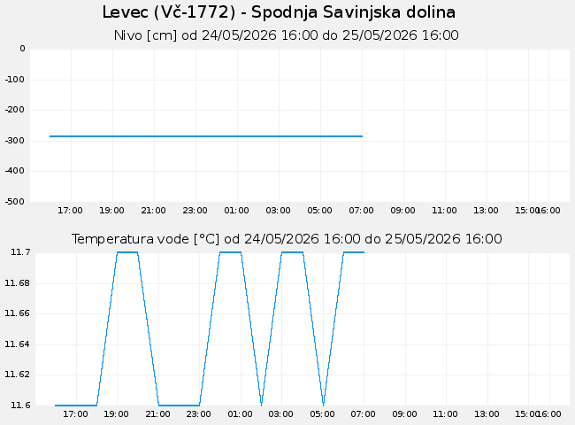 Podzemne: Levec, graf za 1 dan