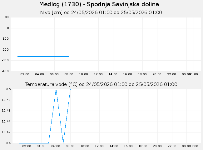 Podzemne: Medlog, graf za 1 dan