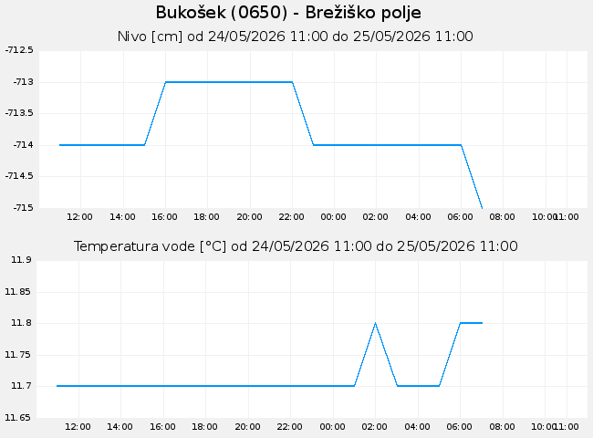 Podzemne: Bukošek, graf za 1 dan