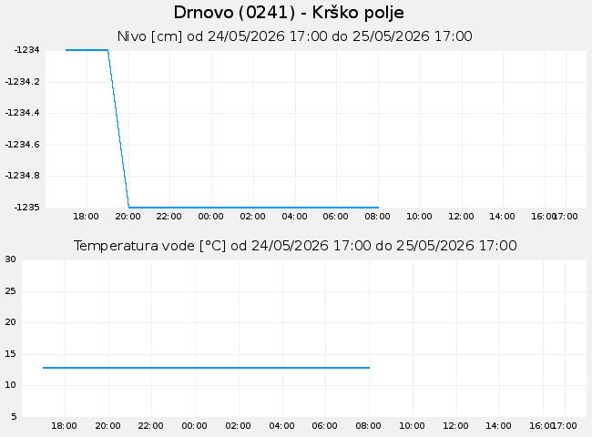 Podzemne: Drnovo, graf za 1 dan