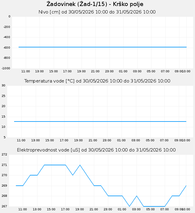Podzemne: Žadovinek, graf za 1 dan