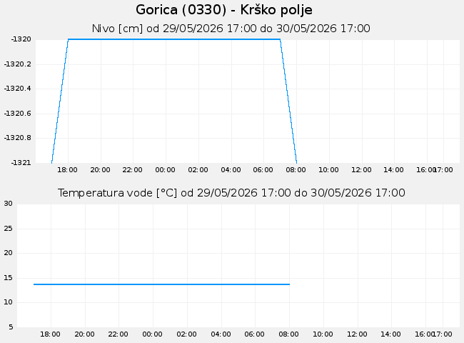 Podzemne: Gorica, graf za 1 dan