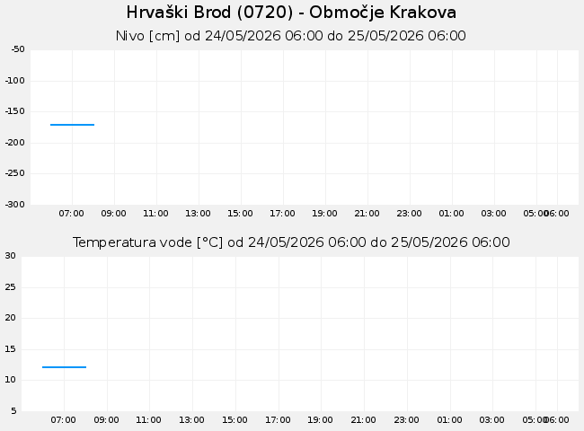 Podzemne: Hrvaški Brod, graf za 1 dan