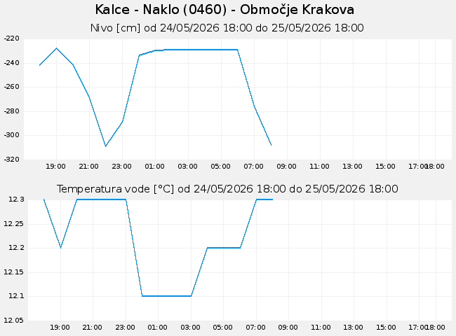 Podzemne: Kalce - Naklo, graf za 1 dan