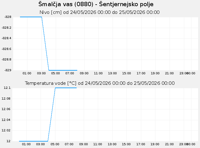 Podzemne: Šmalčja vas, graf za 1 dan