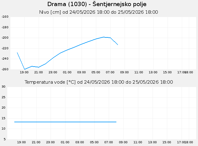 Podzemne: Drama, graf za 1 dan