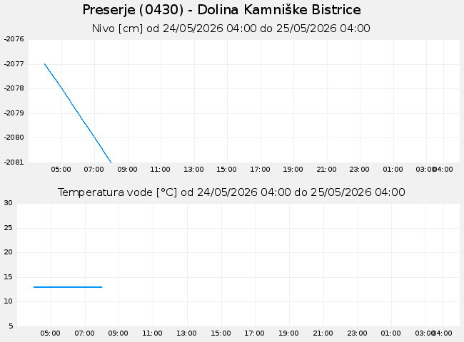 Podzemne: Preserje, graf za 1 dan