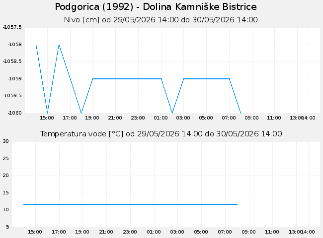 Podzemne: Podgorica, graf za 1 dan