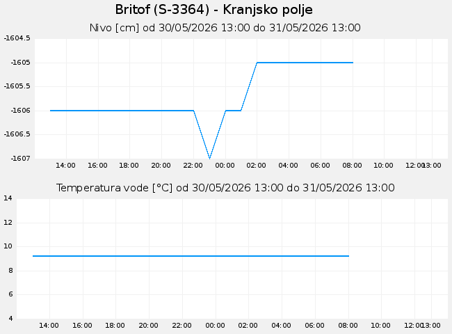 Podzemne: Britof, graf za 1 dan