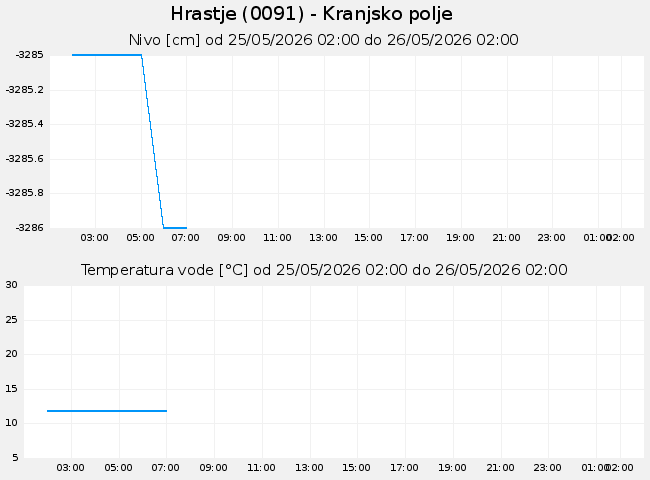 Podzemne: Hrastje, graf za 1 dan