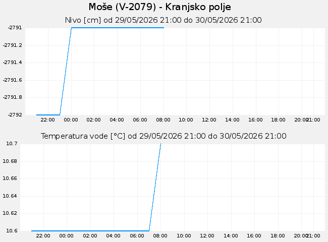 Podzemne: Moše, graf za 1 dan