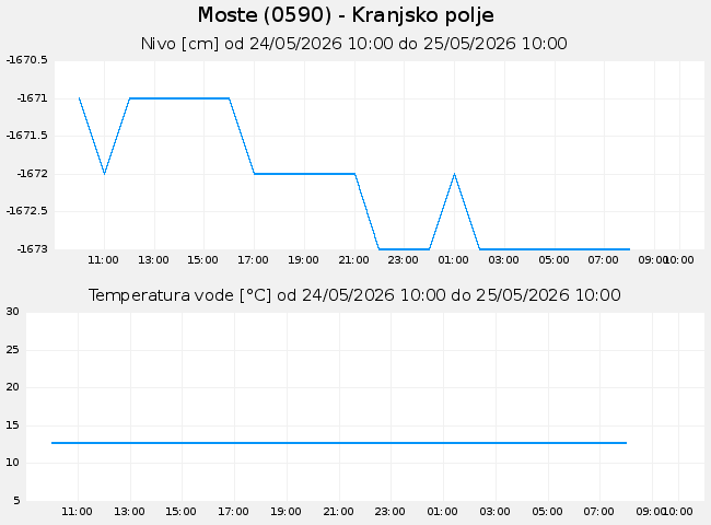 Podzemne: Moste, graf za 1 dan