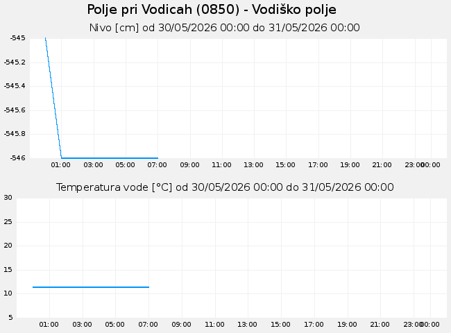 Podzemne: Polje pri Vodicah, graf za 1 dan