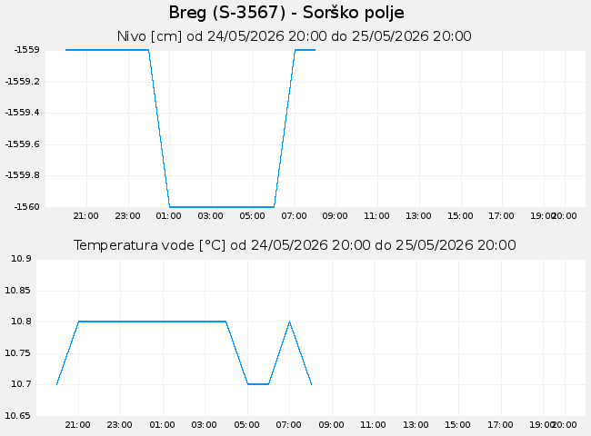 Podzemne: Breg, graf za 1 dan