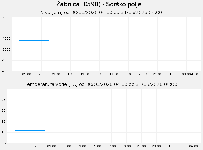 Podzemne: Žabnica, graf za 1 dan