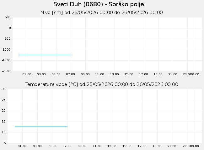 Podzemne: Sveti Duh, graf za 1 dan