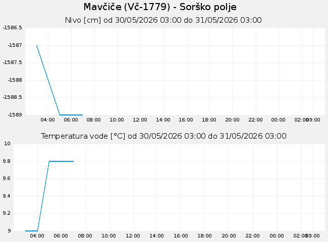 Podzemne: Mavčiče, graf za 1 dan