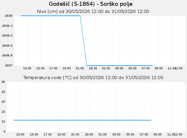 Podzemne: Godešič, graf za 1 dan