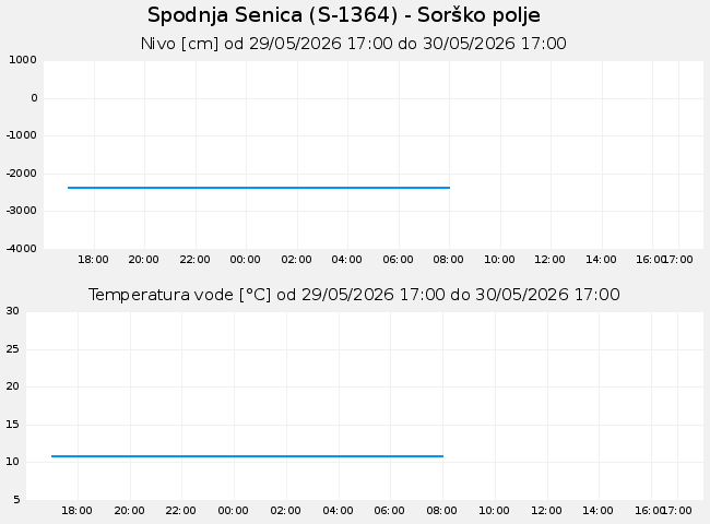 Podzemne: Spodnja Senica, graf za 1 dan