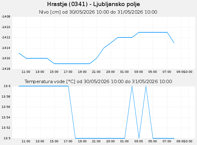 Podzemne: Hrastje, graf za 1 dan